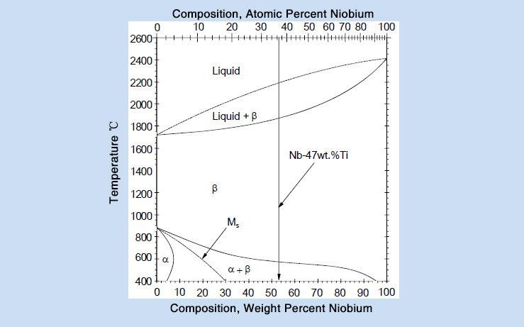 Niobium Alloy- Nb-Ti Phase Diagram