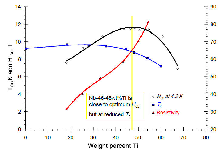 Niobium Alloy- Nb-Ti Superconductivity