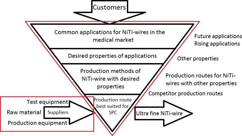 Nitinol Wire-Production and testing methods