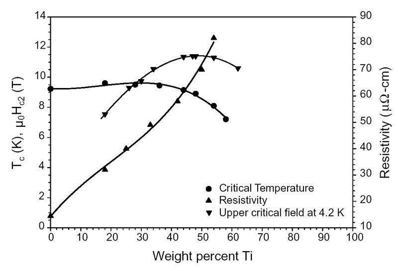 Properties of NbTi superconducting material