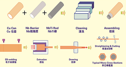 NbTi bar