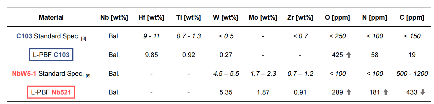 A Comparison of Niobium Alloys C103 and Nb521 - Special Metal ...